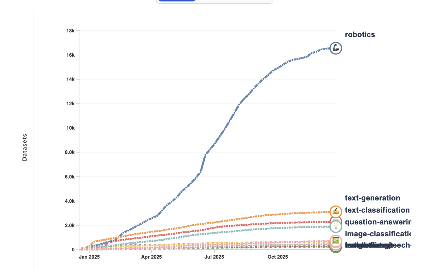 Robot Data Trend